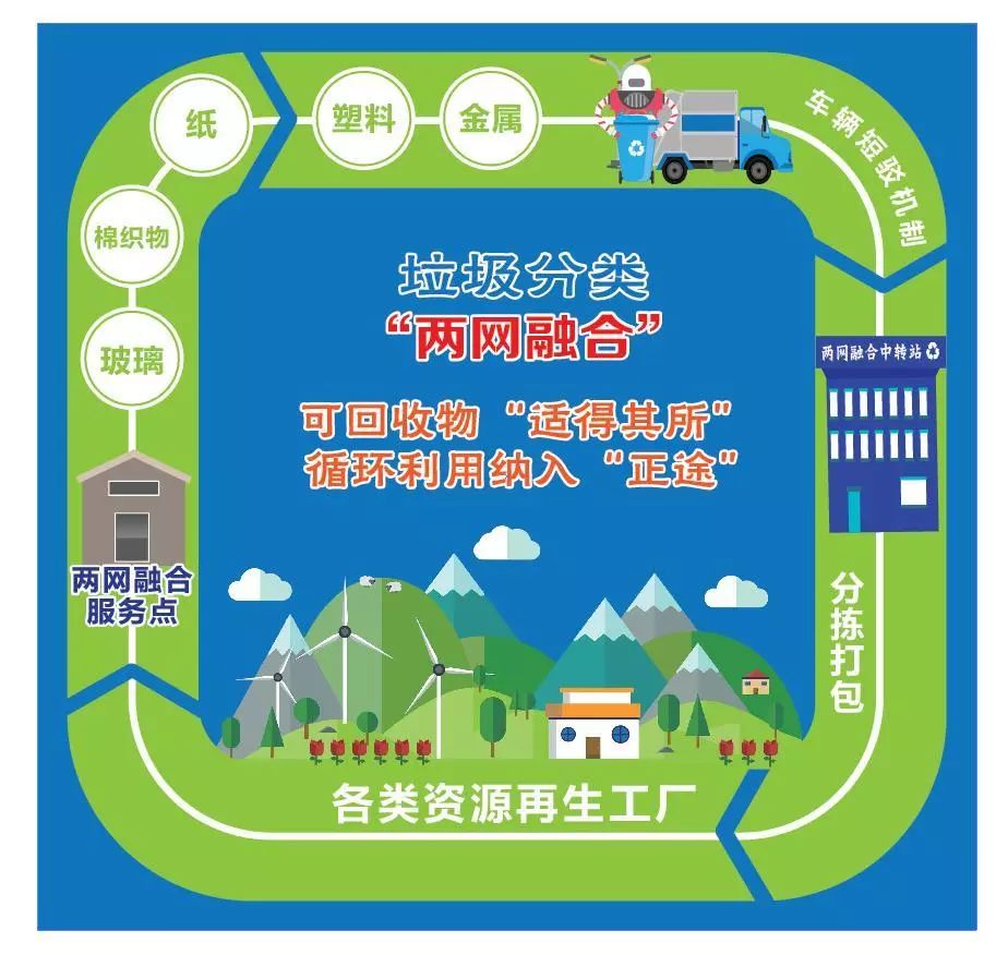 彭浦鎮(zhèn)兩網(wǎng)融合回收智能化收運(yùn)體系與中轉(zhuǎn)站再生資源回收實(shí)踐